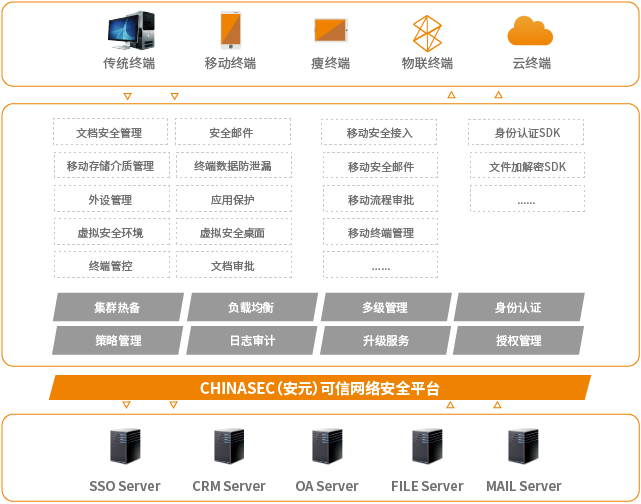 分布式智能手机操作系统安全加固  第1张